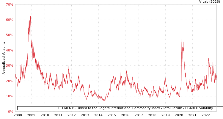graph of ELEMENTS Linked to the Rogers International Commodity Index - Total Return EGARCH