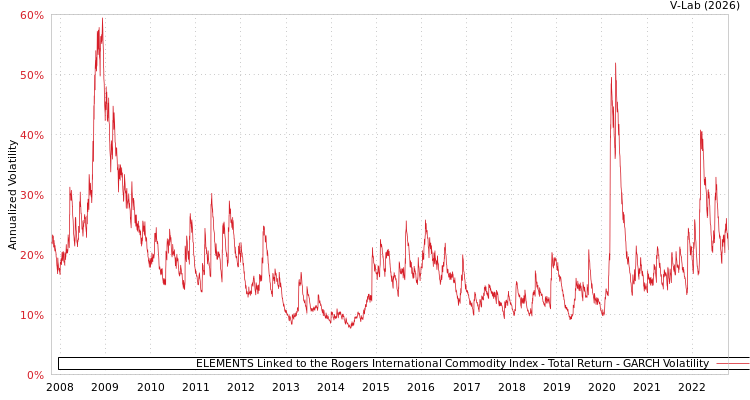 graph of ELEMENTS Linked to the Rogers International Commodity Index - Total Return GARCH