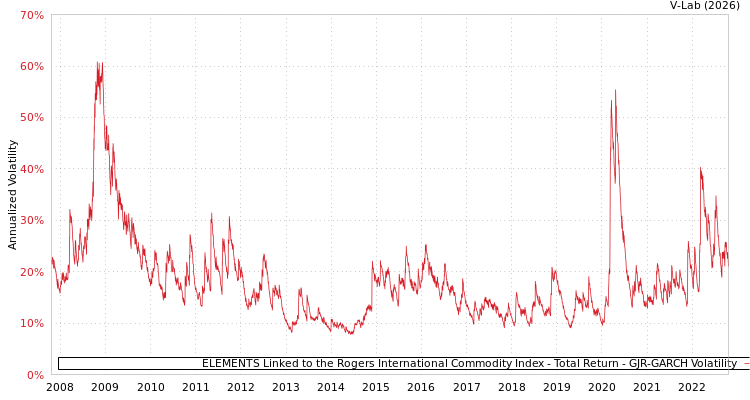graph of ELEMENTS Linked to the Rogers International Commodity Index - Total Return GJR-GARCH