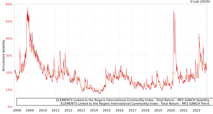 graph of ELEMENTS Linked to the Rogers International Commodity Index - Total Return MF2-GARCH