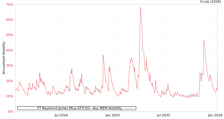 graph of FT Raymond James Mlcp GTH EQ AMEM