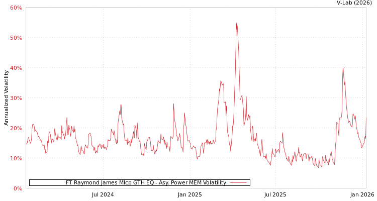 graph of FT Raymond James Mlcp GTH EQ APMEM