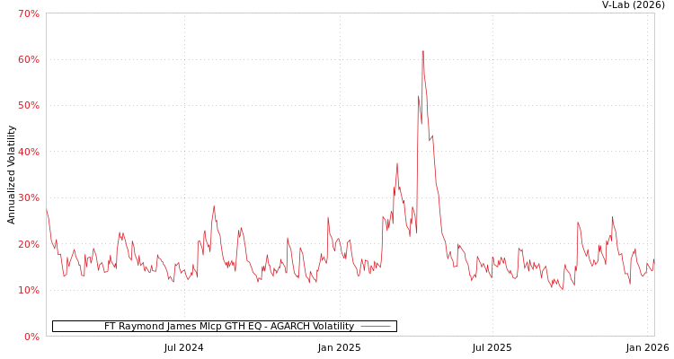 graph of FT Raymond James Mlcp GTH EQ AGARCH