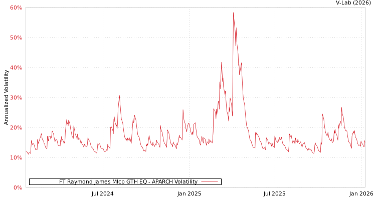 graph of FT Raymond James Mlcp GTH EQ APARCH