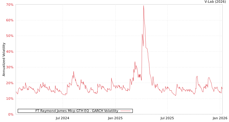 graph of FT Raymond James Mlcp GTH EQ GARCH
