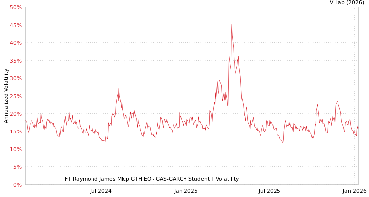 graph of FT Raymond James Mlcp GTH EQ GAS-GARCH-T
