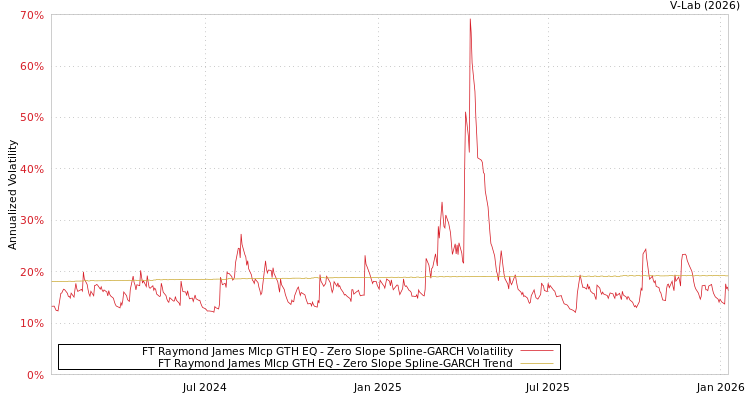 graph of FT Raymond James Mlcp GTH EQ S0GARCH