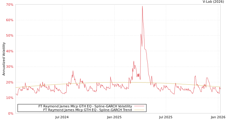 graph of FT Raymond James Mlcp GTH EQ SGARCH