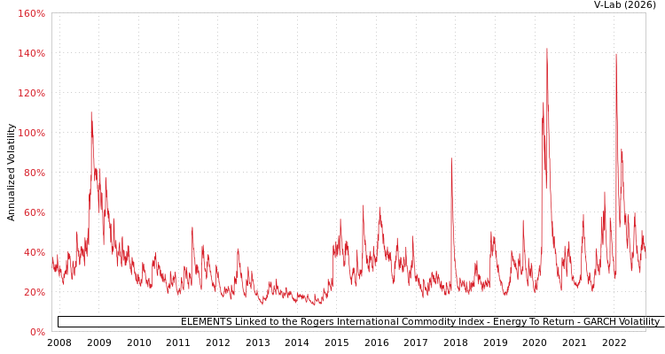 graph of ELEMENTS Linked to the Rogers International Commodity Index - Energy To Return GARCH