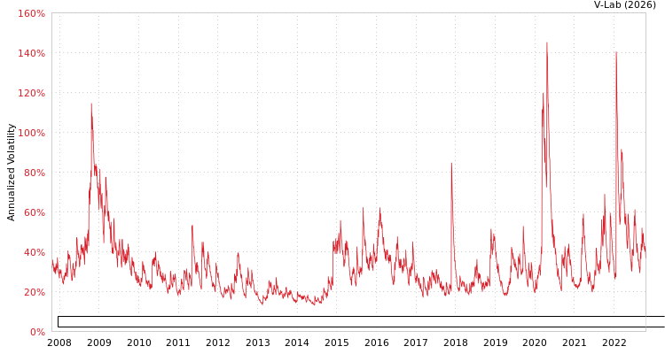 graph of ELEMENTS Linked to the Rogers International Commodity Index - Energy To Return GJR-GARCH