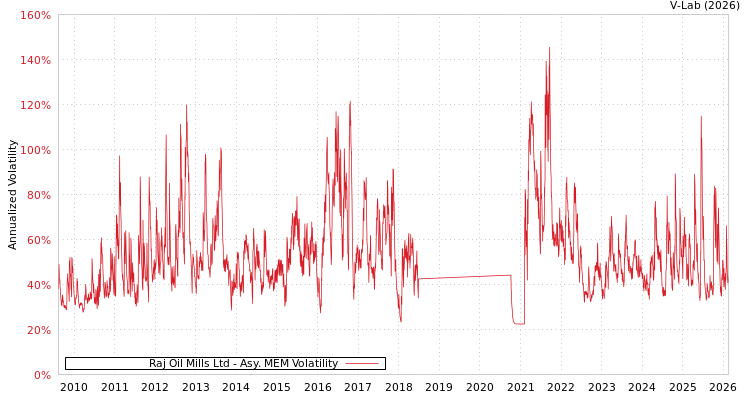 graph of Raj Oil Mills Ltd AMEM