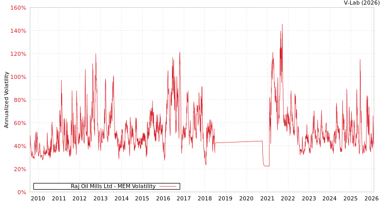 graph of Raj Oil Mills Ltd MEM