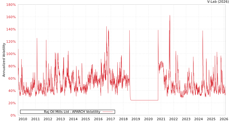 graph of Raj Oil Mills Ltd APARCH