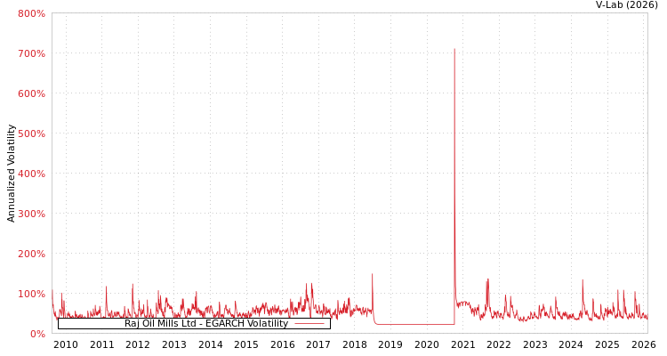 graph of Raj Oil Mills Ltd EGARCH