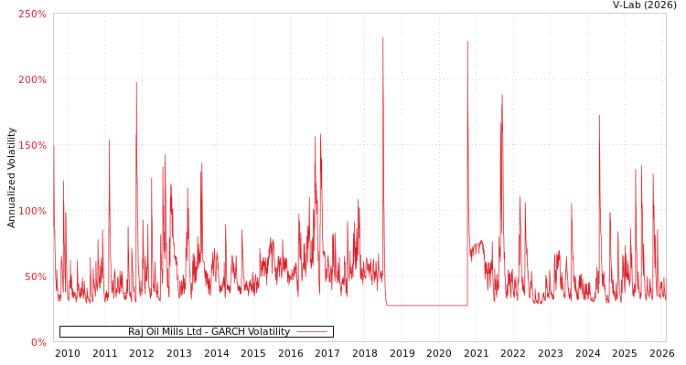 graph of Raj Oil Mills Ltd GARCH