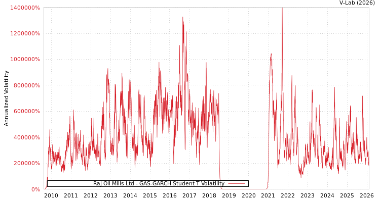 graph of Raj Oil Mills Ltd GAS-GARCH-T
