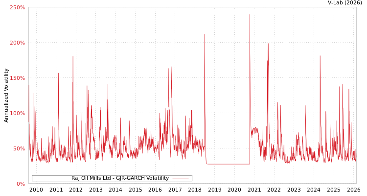 graph of Raj Oil Mills Ltd GJR-GARCH