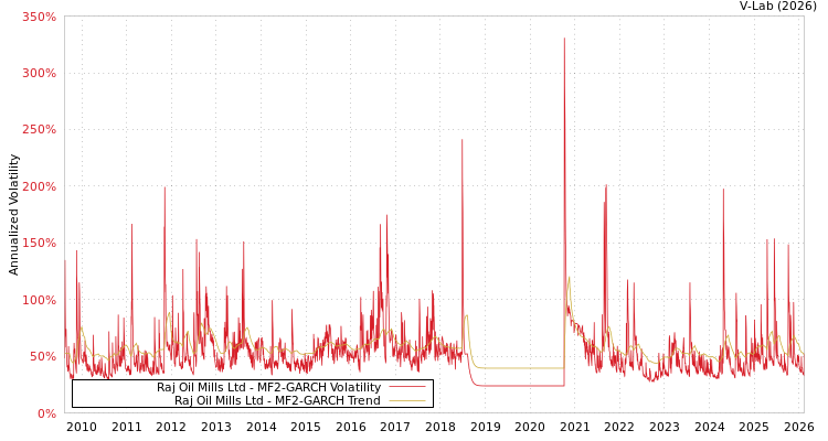 graph of Raj Oil Mills Ltd MF2-GARCH