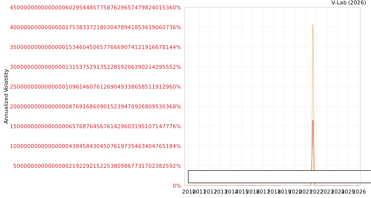 graph of Raj Oil Mills Ltd S0GARCH