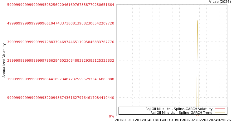 graph of Raj Oil Mills Ltd SGARCH