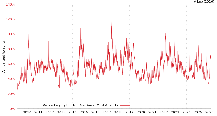 graph of Raj Packaging Ind Ltd APMEM
