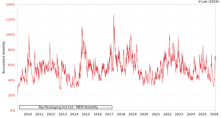 graph of Raj Packaging Ind Ltd MEM