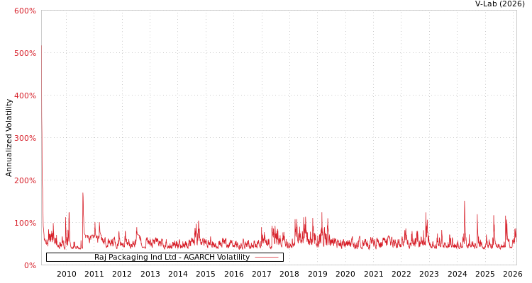 graph of Raj Packaging Ind Ltd AGARCH