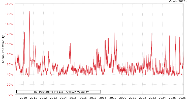 graph of Raj Packaging Ind Ltd APARCH