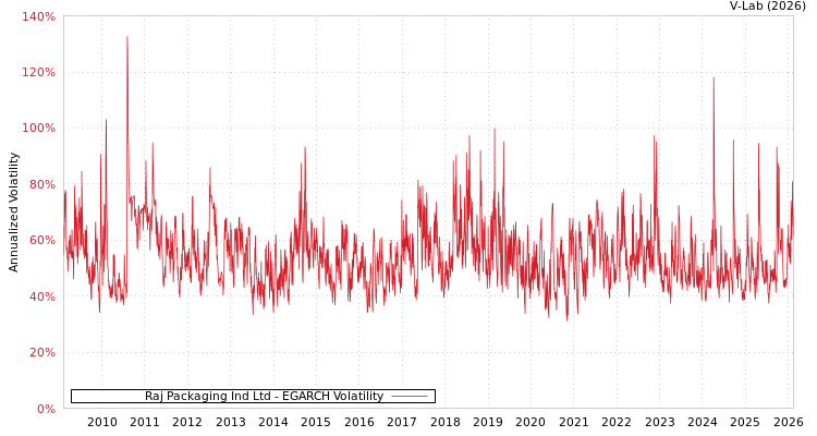 graph of Raj Packaging Ind Ltd EGARCH