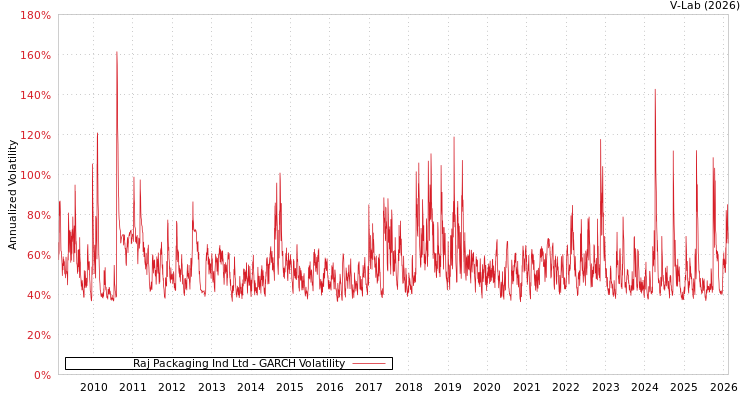 graph of Raj Packaging Ind Ltd GARCH