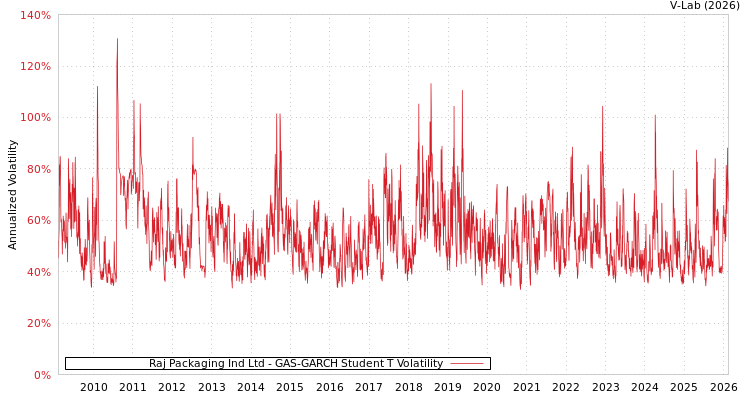 graph of Raj Packaging Ind Ltd GAS-GARCH-T