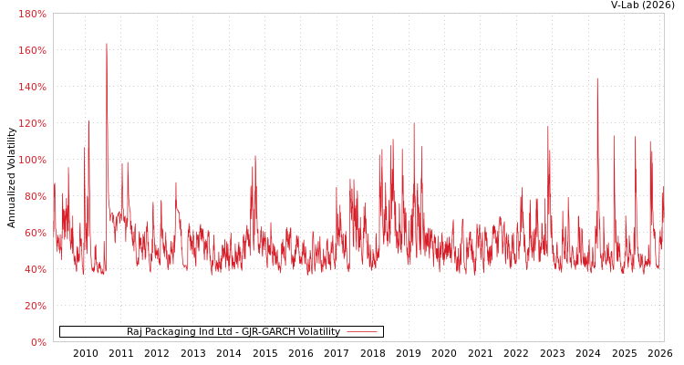 graph of Raj Packaging Ind Ltd GJR-GARCH