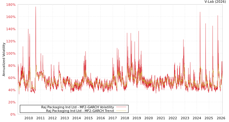 graph of Raj Packaging Ind Ltd MF2-GARCH