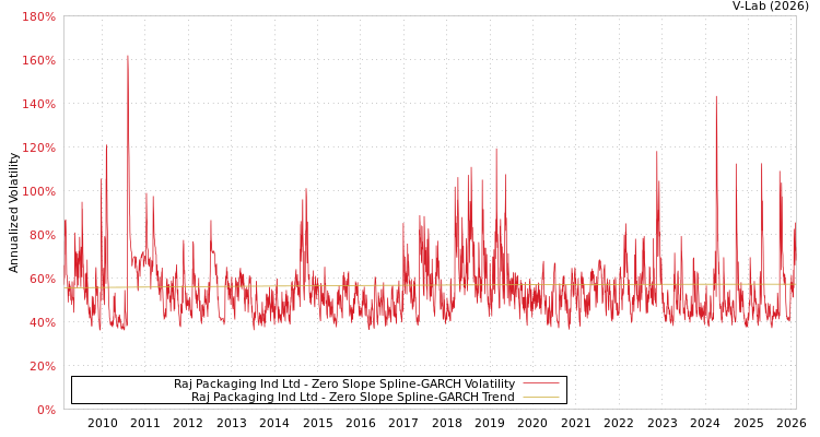 graph of Raj Packaging Ind Ltd S0GARCH