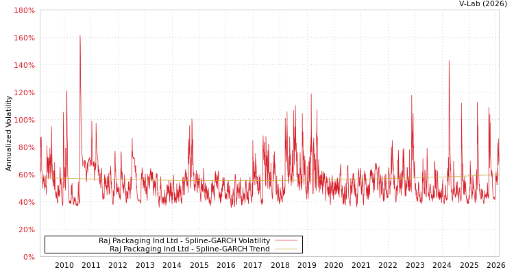 graph of Raj Packaging Ind Ltd SGARCH