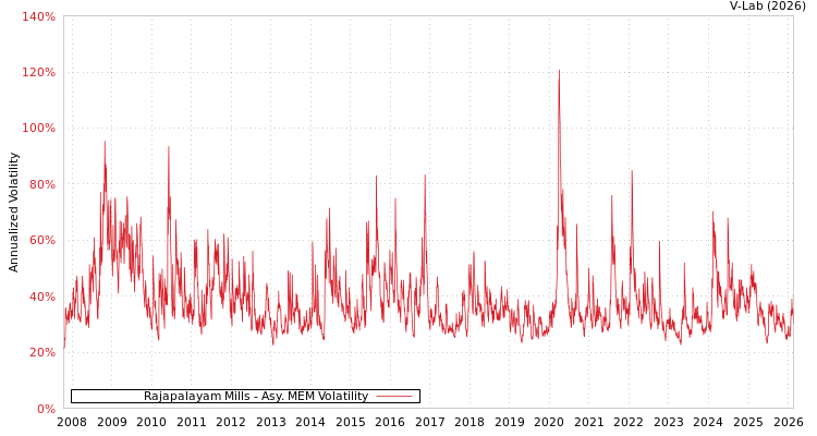graph of Rajapalayam Mills AMEM