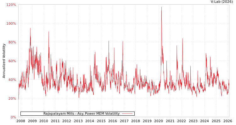 graph of Rajapalayam Mills APMEM