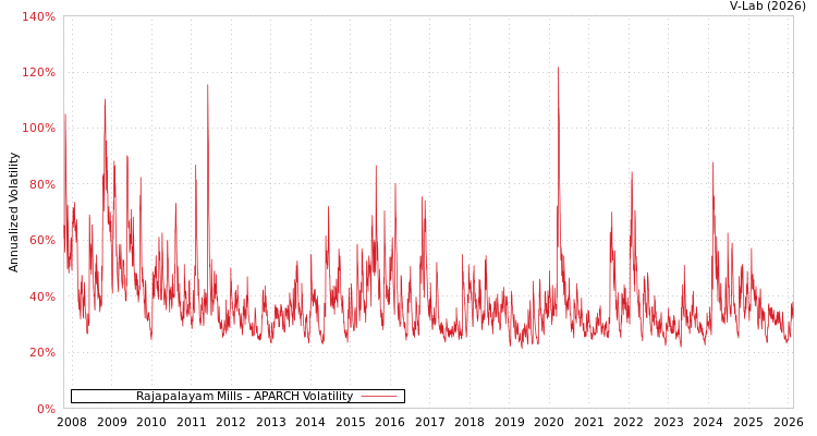 graph of Rajapalayam Mills APARCH