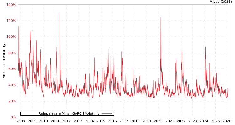 graph of Rajapalayam Mills GARCH
