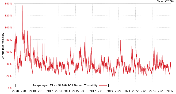graph of Rajapalayam Mills GAS-GARCH-T