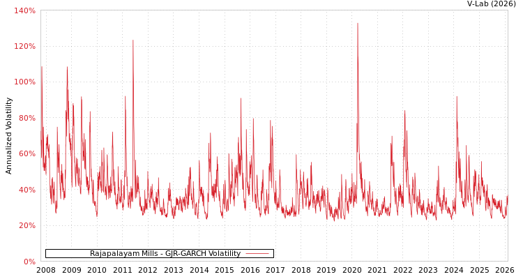 graph of Rajapalayam Mills GJR-GARCH