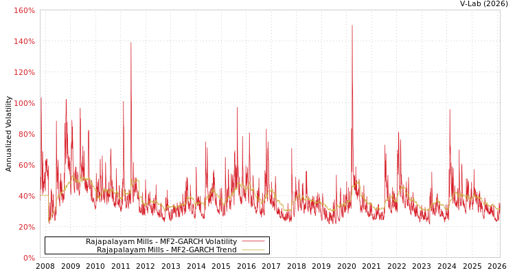 graph of Rajapalayam Mills MF2-GARCH