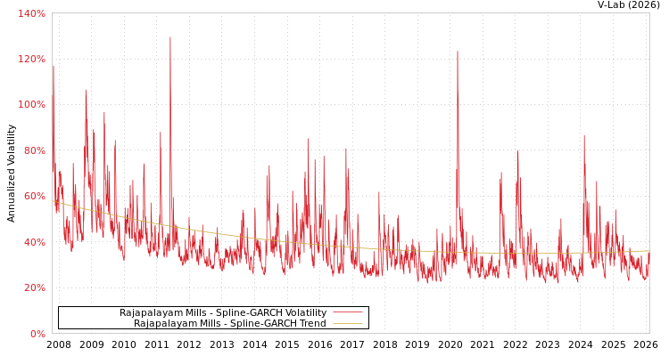 graph of Rajapalayam Mills SGARCH