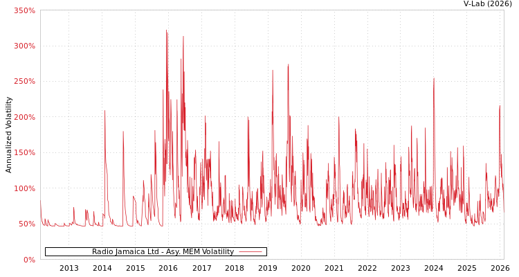 graph of Radio Jamaica Ltd AMEM