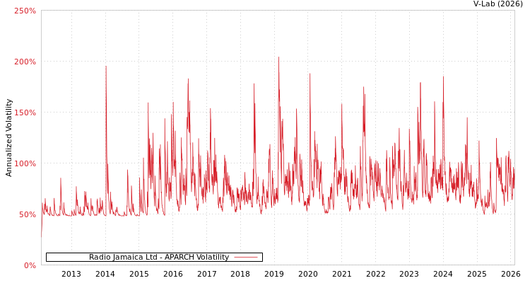 graph of Radio Jamaica Ltd APARCH