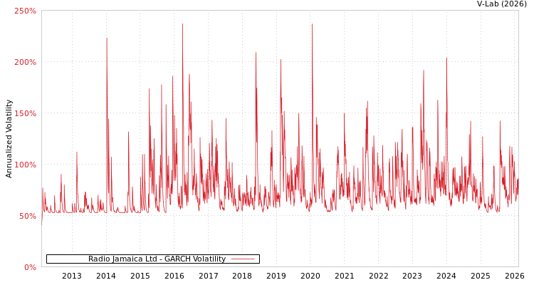 graph of Radio Jamaica Ltd GARCH