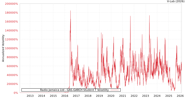 graph of Radio Jamaica Ltd GAS-GARCH-T