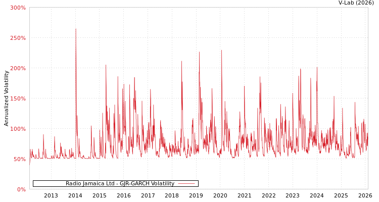 graph of Radio Jamaica Ltd GJR-GARCH