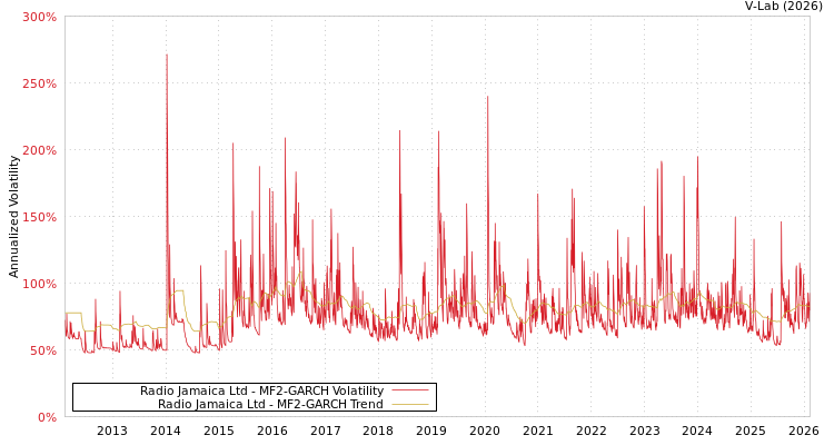 graph of Radio Jamaica Ltd MF2-GARCH