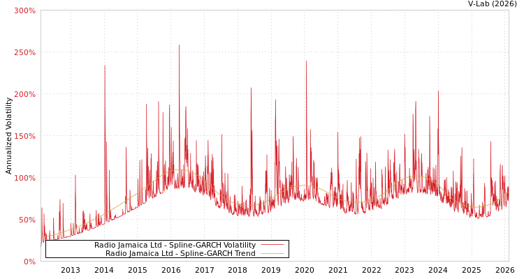 graph of Radio Jamaica Ltd SGARCH